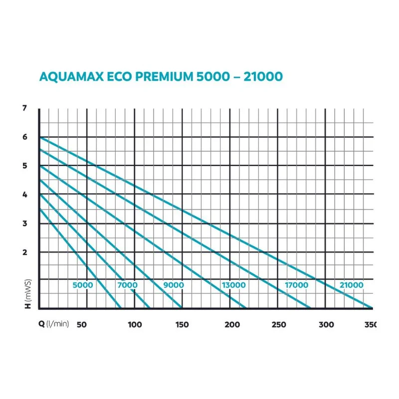 Oase AquaMax 13000 Eco Preferred pumpe